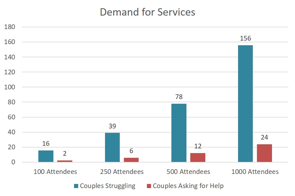 demand-for-services-by-struggling-couples